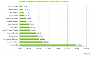Let´s Dance 2017 - Diesen Kandidaten wird am ehesten Geld geliehen.