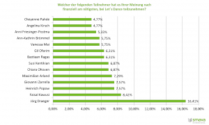 Let´s Dance 2017 - Diese Kandidaten sind am stärksten auf die Teilnahme angewiesen.