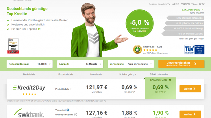 smava-Negativzins-Kredit mit minus 5 Prozent: 1.000 Euro leihen, 923,06 zurückzahlen