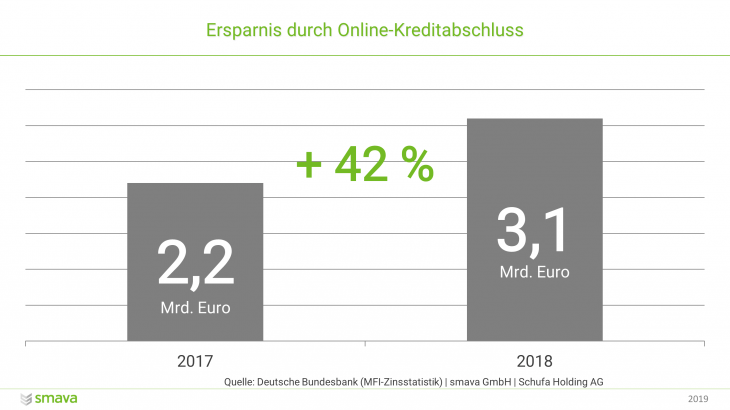 Die Ersparnis durch einen Online-Kreditabschluss ist von 2017 zu 2018 um 42 Prozent gestiegen.