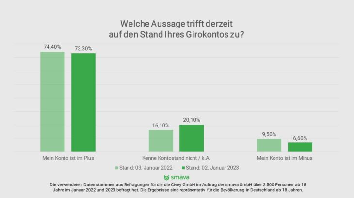 Kontoüberziehung: So viele Menschen sind zum Jahresbeginn im Minus